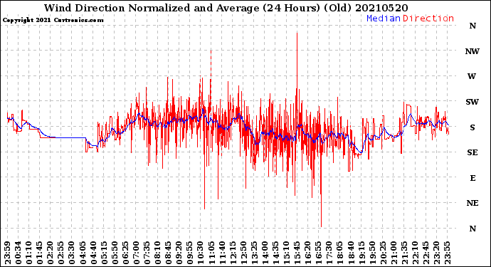 Milwaukee Weather Wind Direction<br>Normalized and Average<br>(24 Hours) (Old)