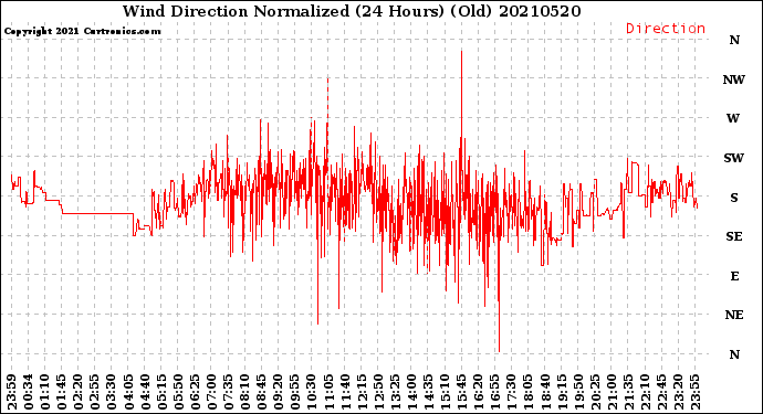 Milwaukee Weather Wind Direction<br>Normalized<br>(24 Hours) (Old)