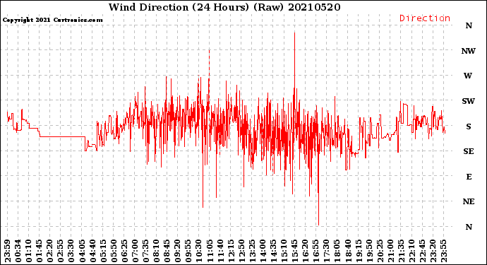 Milwaukee Weather Wind Direction<br>(24 Hours) (Raw)