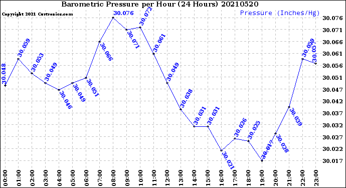 Milwaukee Weather Barometric Pressure<br>per Hour<br>(24 Hours)