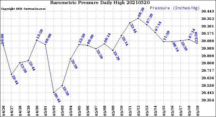 Milwaukee Weather Barometric Pressure<br>Daily High