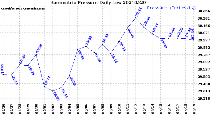 Milwaukee Weather Barometric Pressure<br>Daily Low
