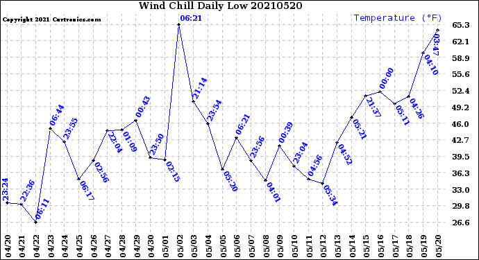 Milwaukee Weather Wind Chill<br>Daily Low