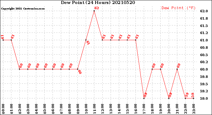 Milwaukee Weather Dew Point<br>(24 Hours)
