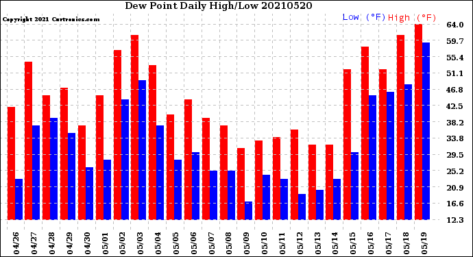 Milwaukee Weather Dew Point<br>Daily High/Low
