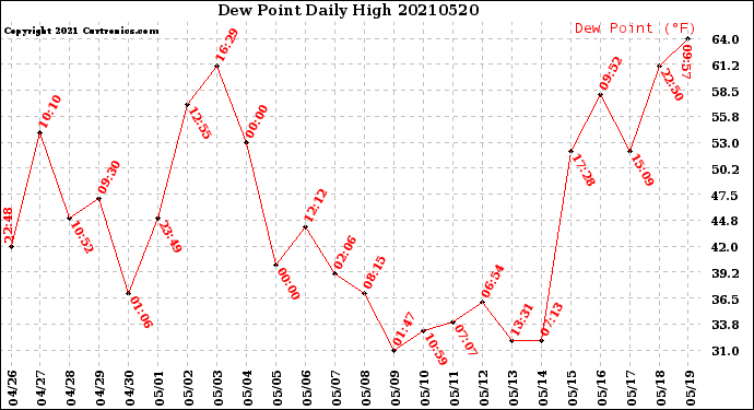 Milwaukee Weather Dew Point<br>Daily High