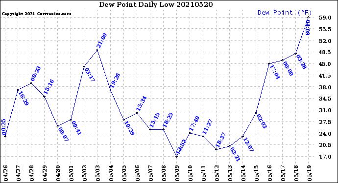 Milwaukee Weather Dew Point<br>Daily Low