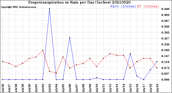 Milwaukee Weather Evapotranspiration<br>vs Rain per Day<br>(Inches)