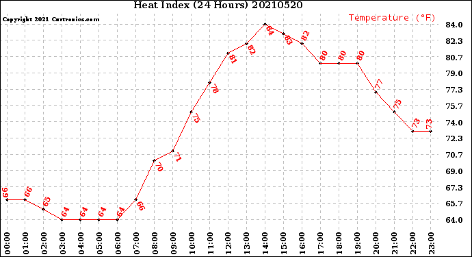 Milwaukee Weather Heat Index<br>(24 Hours)