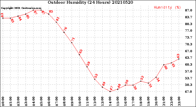 Milwaukee Weather Outdoor Humidity<br>(24 Hours)