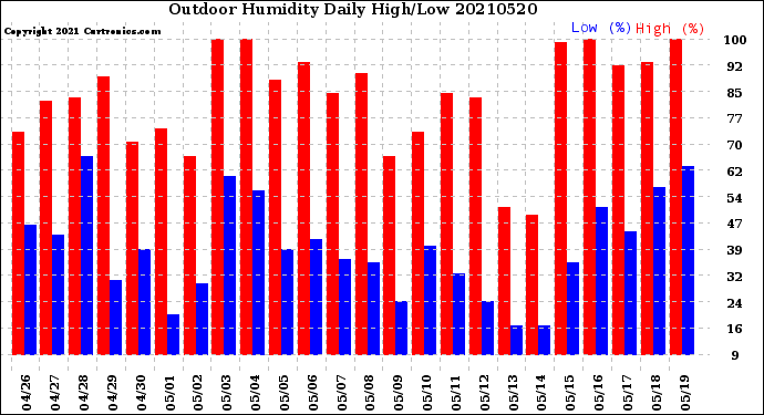 Milwaukee Weather Outdoor Humidity<br>Daily High/Low