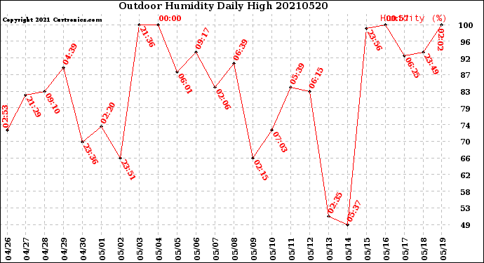 Milwaukee Weather Outdoor Humidity<br>Daily High
