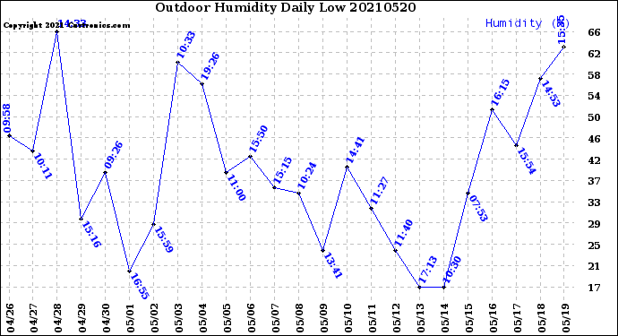 Milwaukee Weather Outdoor Humidity<br>Daily Low