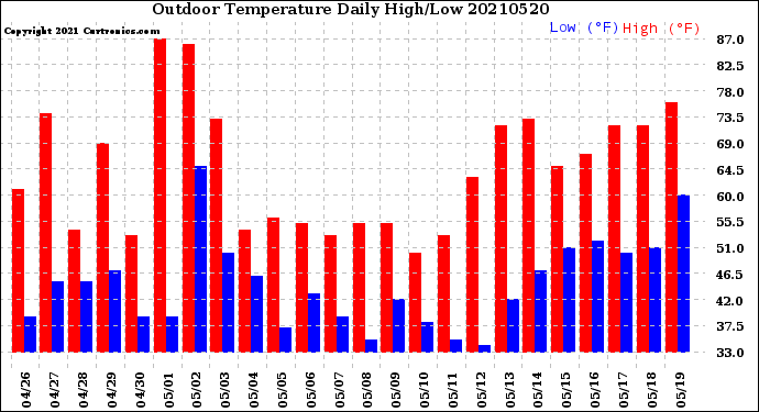 Milwaukee Weather Outdoor Temperature<br>Daily High/Low