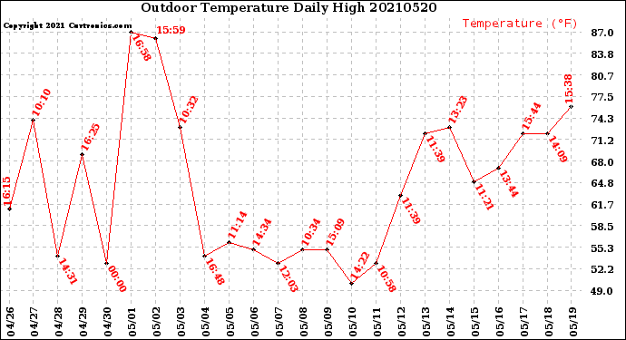 Milwaukee Weather Outdoor Temperature<br>Daily High