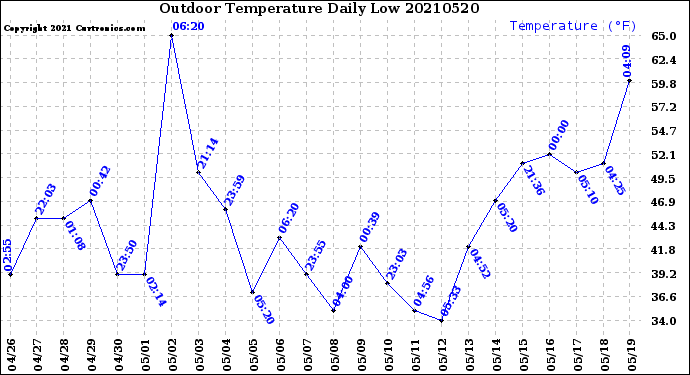 Milwaukee Weather Outdoor Temperature<br>Daily Low