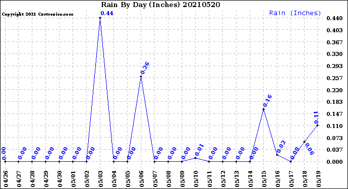 Milwaukee Weather Rain<br>By Day<br>(Inches)