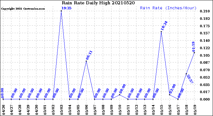Milwaukee Weather Rain Rate<br>Daily High