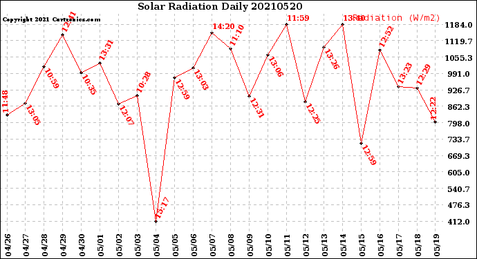 Milwaukee Weather Solar Radiation<br>Daily
