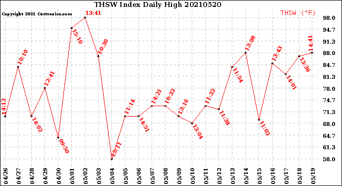 Milwaukee Weather THSW Index<br>Daily High