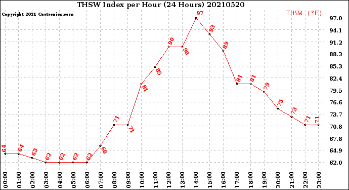 Milwaukee Weather THSW Index<br>per Hour<br>(24 Hours)