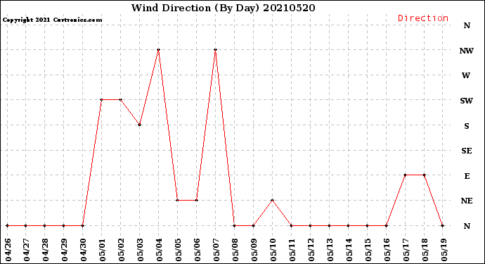 Milwaukee Weather Wind Direction<br>(By Day)