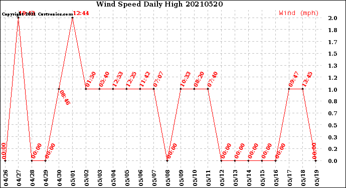 Milwaukee Weather Wind Speed<br>Daily High