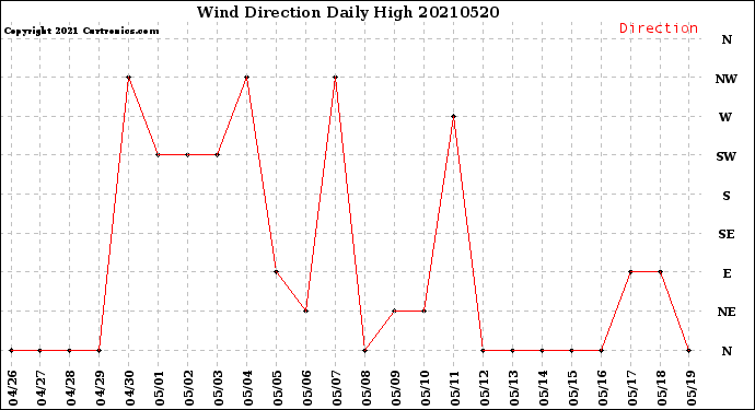 Milwaukee Weather Wind Direction<br>Daily High