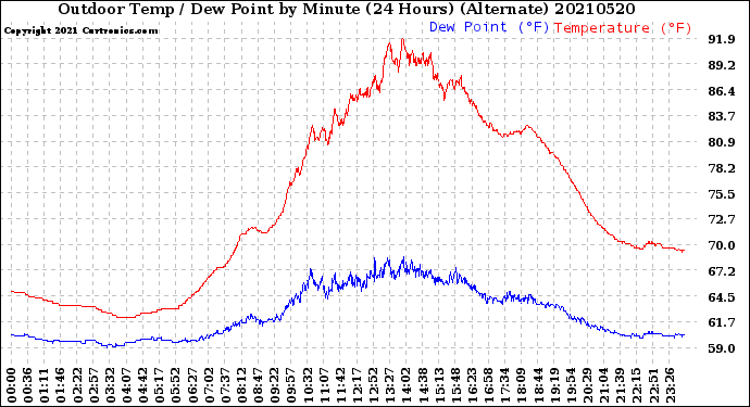 Milwaukee Weather Outdoor Temp / Dew Point<br>by Minute<br>(24 Hours) (Alternate)