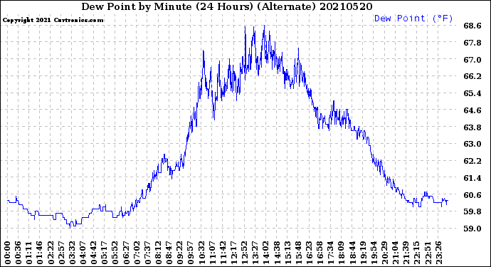 Milwaukee Weather Dew Point<br>by Minute<br>(24 Hours) (Alternate)