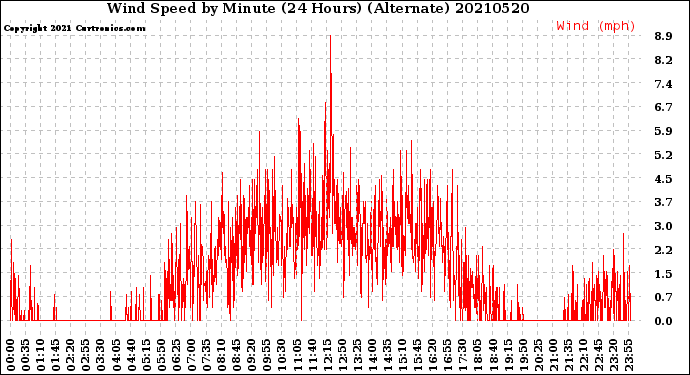 Milwaukee Weather Wind Speed<br>by Minute<br>(24 Hours) (Alternate)