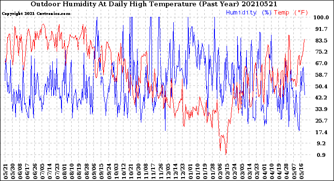 Milwaukee Weather Outdoor Humidity<br>At Daily High<br>Temperature<br>(Past Year)