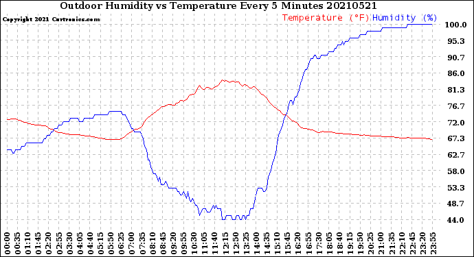 Milwaukee Weather Outdoor Humidity<br>vs Temperature<br>Every 5 Minutes