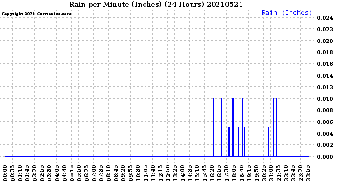 Milwaukee Weather Rain<br>per Minute<br>(Inches)<br>(24 Hours)