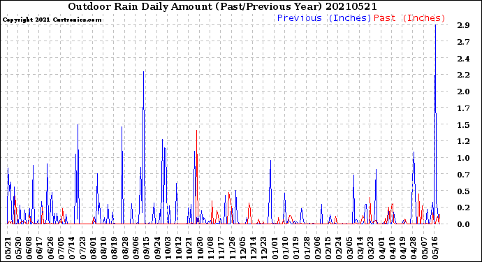 Milwaukee Weather Outdoor Rain<br>Daily Amount<br>(Past/Previous Year)