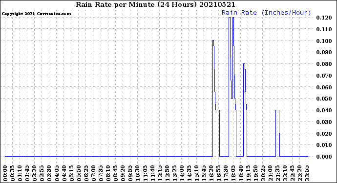 Milwaukee Weather Rain Rate<br>per Minute<br>(24 Hours)