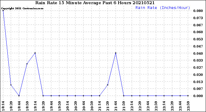Milwaukee Weather Rain Rate<br>15 Minute Average<br>Past 6 Hours