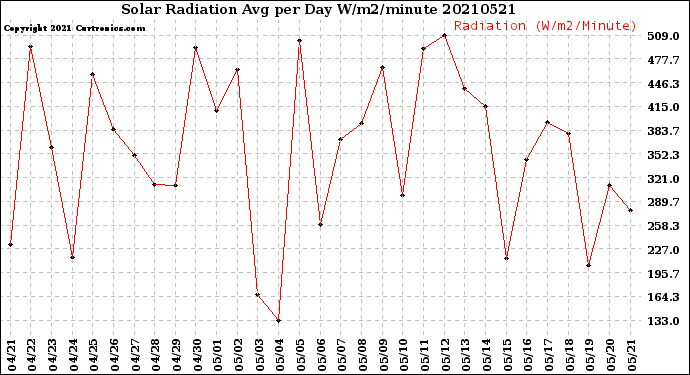 Milwaukee Weather Solar Radiation<br>Avg per Day W/m2/minute