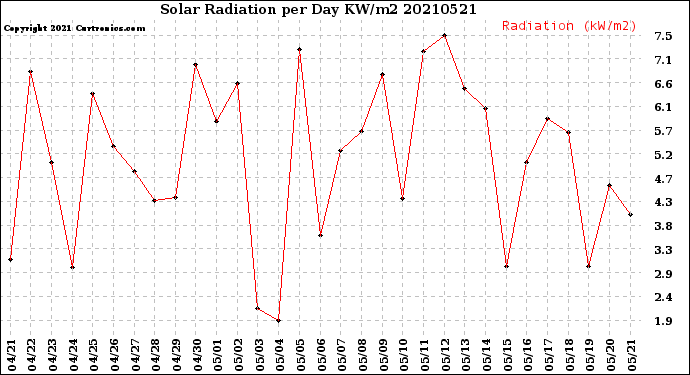Milwaukee Weather Solar Radiation<br>per Day KW/m2