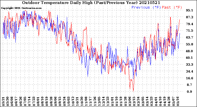 Milwaukee Weather Outdoor Temperature<br>Daily High<br>(Past/Previous Year)