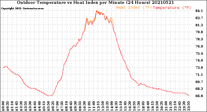 Milwaukee Weather Outdoor Temperature<br>vs Heat Index<br>per Minute<br>(24 Hours)