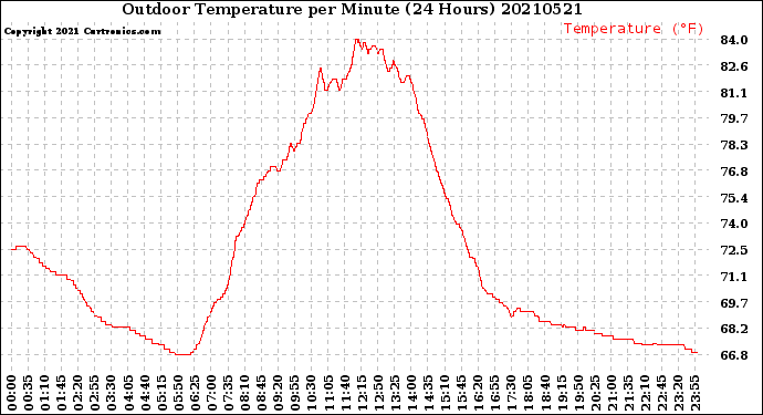 Milwaukee Weather Outdoor Temperature<br>per Minute<br>(24 Hours)