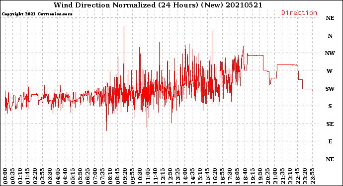 Milwaukee Weather Wind Direction<br>Normalized<br>(24 Hours) (New)