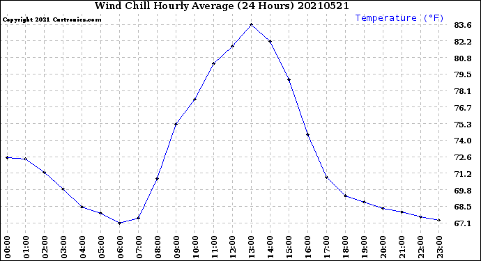 Milwaukee Weather Wind Chill<br>Hourly Average<br>(24 Hours)