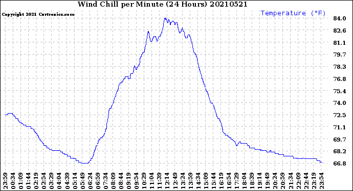 Milwaukee Weather Wind Chill<br>per Minute<br>(24 Hours)