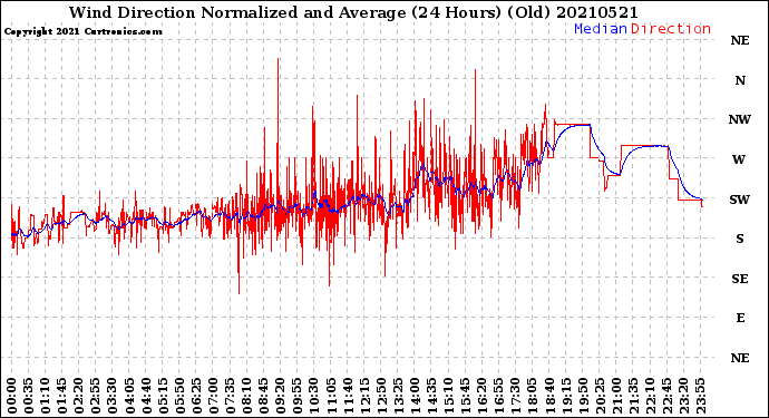 Milwaukee Weather Wind Direction<br>Normalized and Average<br>(24 Hours) (Old)