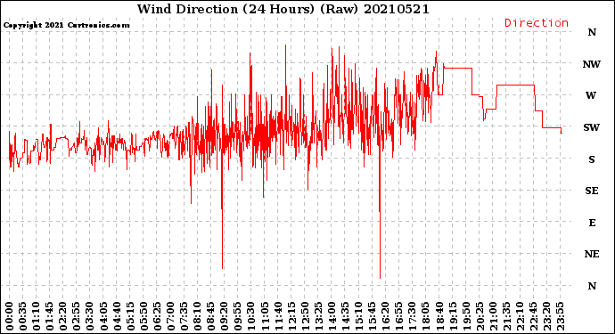 Milwaukee Weather Wind Direction<br>(24 Hours) (Raw)