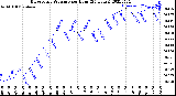 Milwaukee Weather Barometric Pressure<br>per Hour<br>(24 Hours)