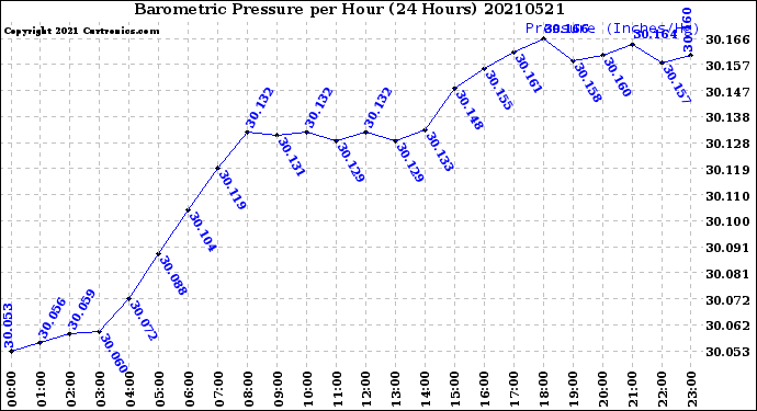 Milwaukee Weather Barometric Pressure<br>per Hour<br>(24 Hours)