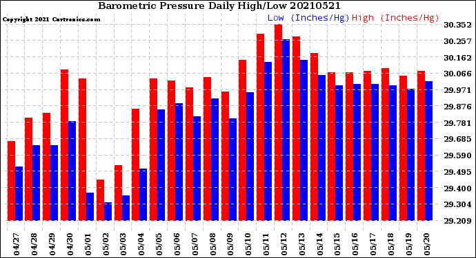 Milwaukee Weather Barometric Pressure<br>Daily High/Low
